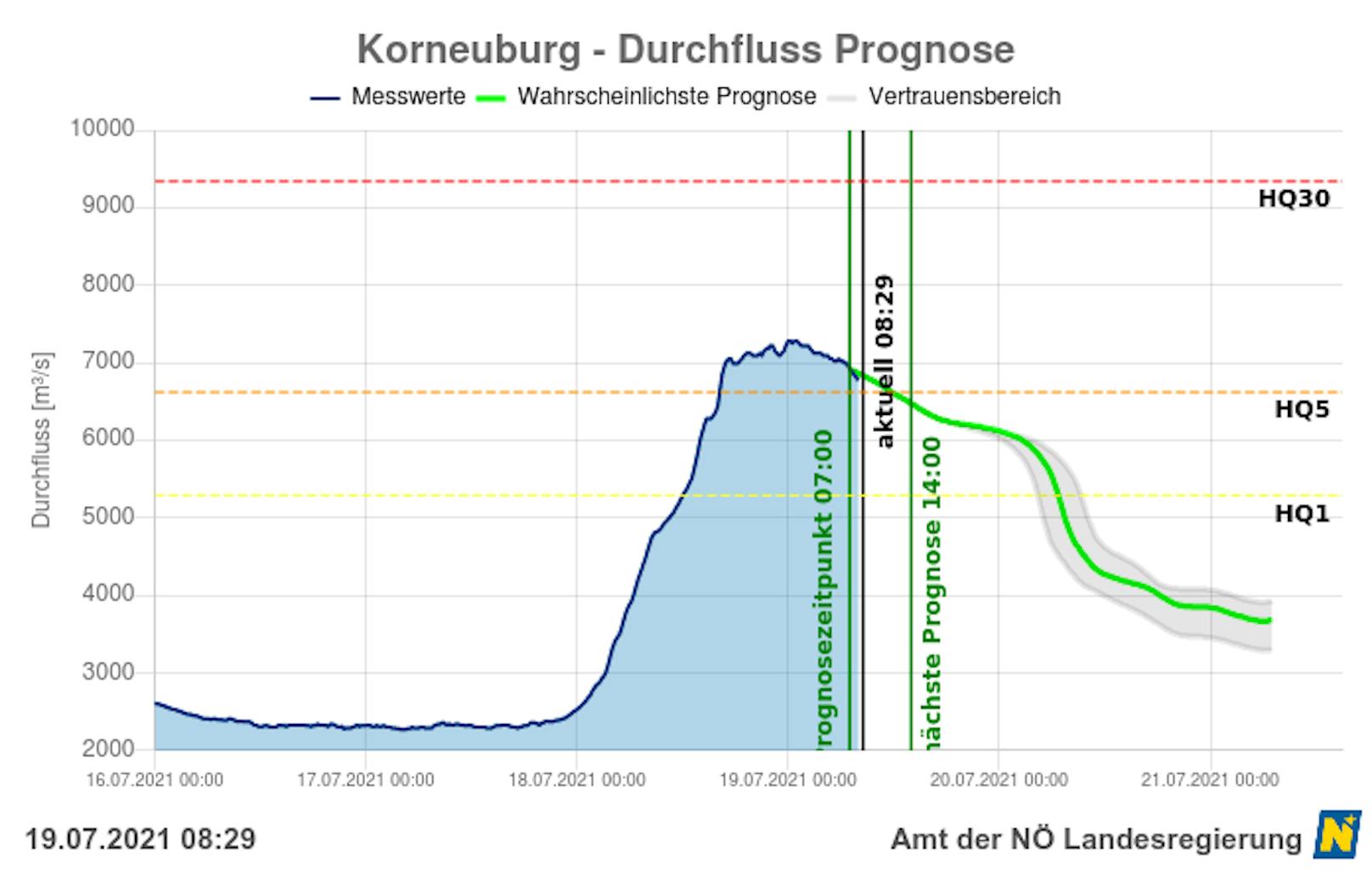 Pegelmessung in Korneuburg inklusive Prognose (grün) –