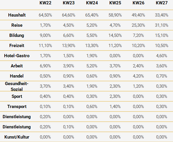 Der Anteil der Menschen, die sich aufgrund eines Urlaubs oder einer Reise mit dem Coronavirus infiziert haben, steigt stark an.