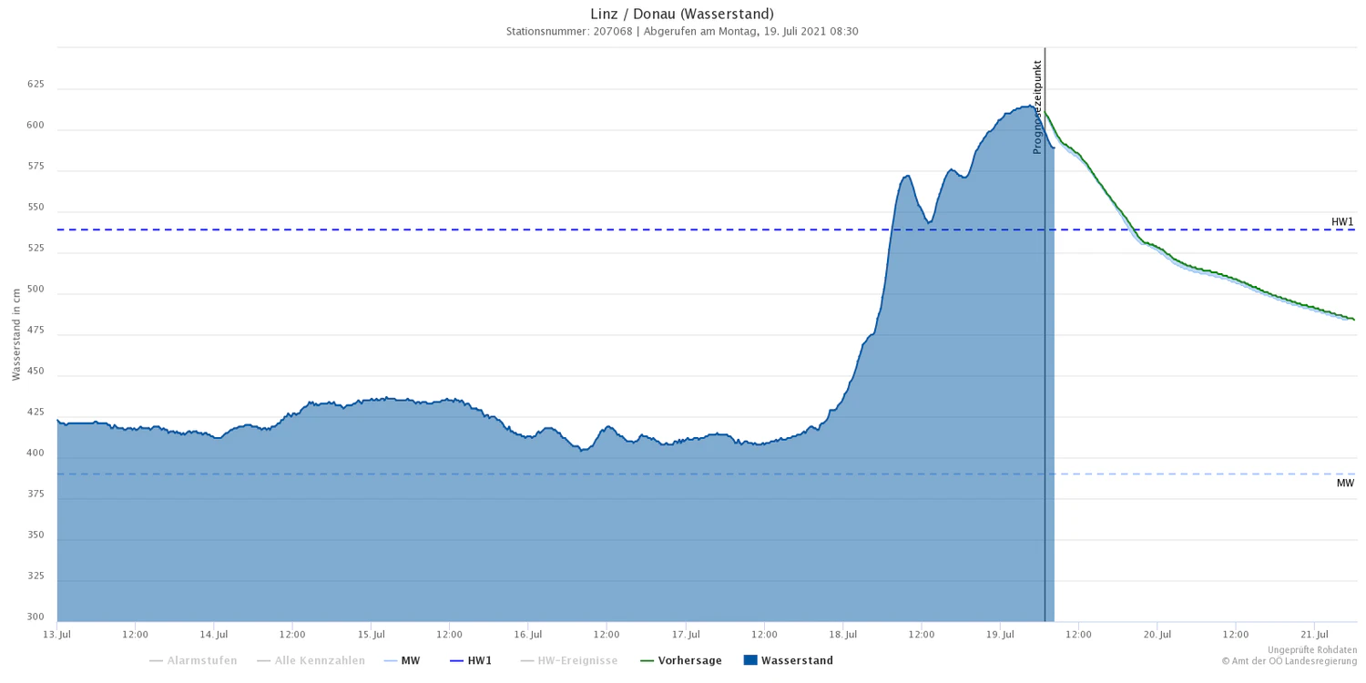 Pegelmessung in Linz inklusive Prognose (grün)
