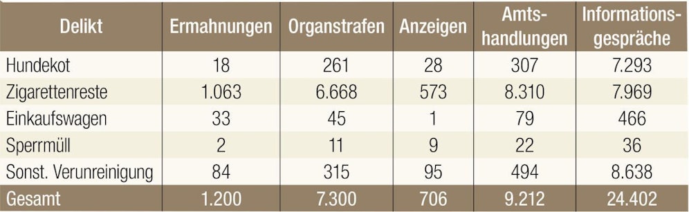 Die Jahresbilanz der WasteWatcher.