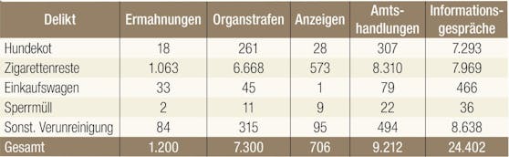 Die Jahresbilanz der WasteWatcher.