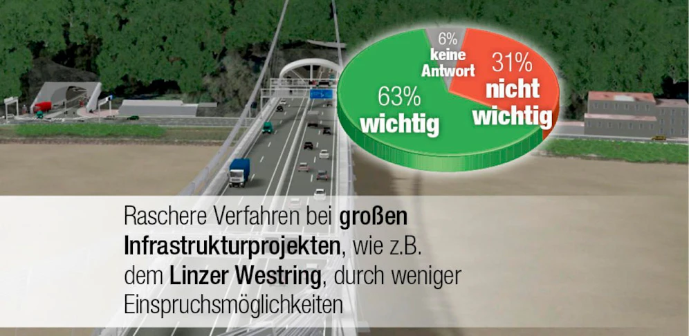 Eine OÖVP-Umfrage ergab, dass sich sogar Grün-Wähler dafür aussprechen, dass es weniger Einspruchsmöglichkeiten bei großen Infrastrukturmaßnahmen gibt.