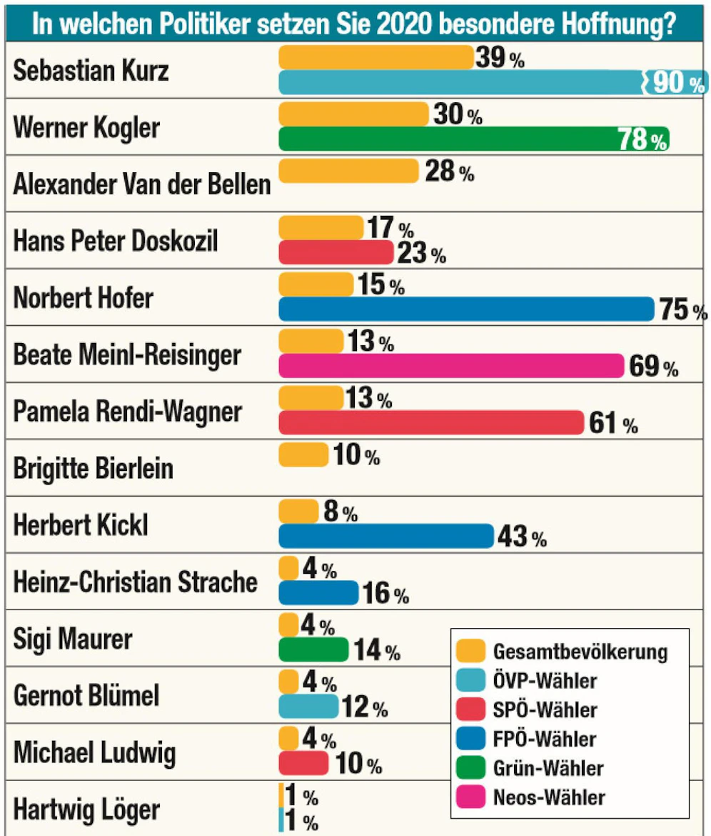 Die Ergebnisse der Umfrage von "Unique Research" für "Heute".