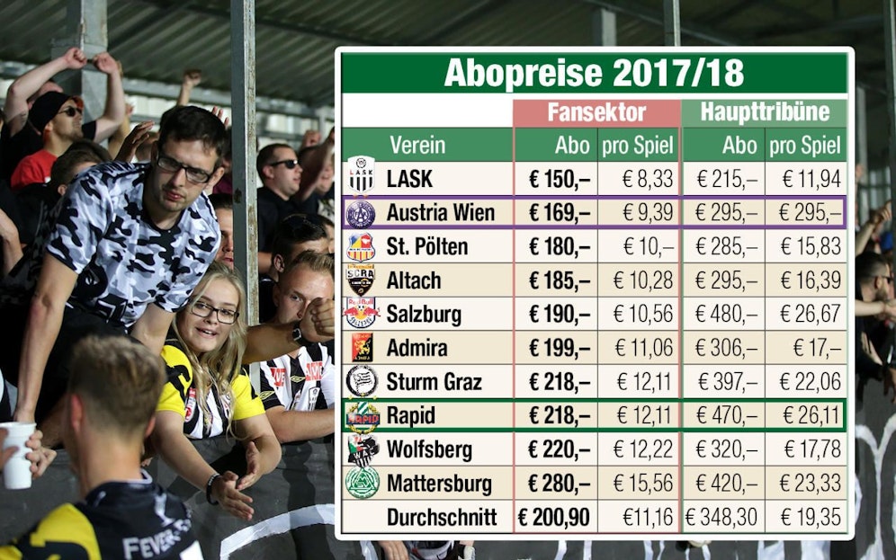Die LASK-Fans müssen am wenigsten für das Abo zahlen.