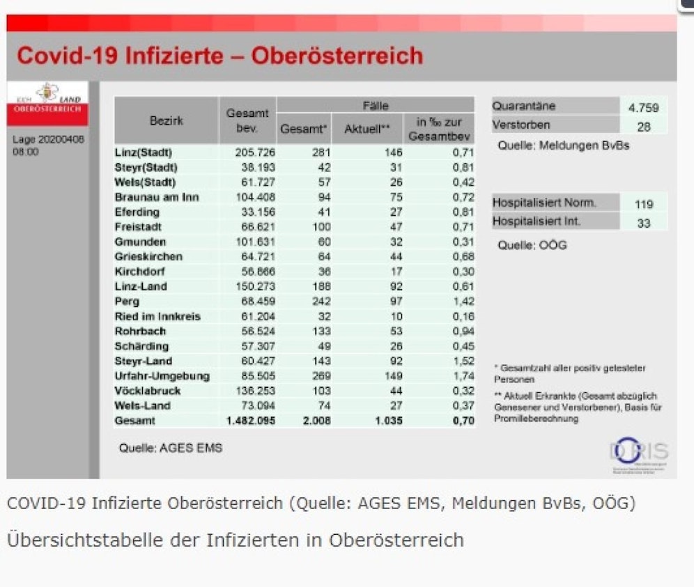 In OÖ gibt es aktuell schon fast so viele genesene Personen wie Infizierte.