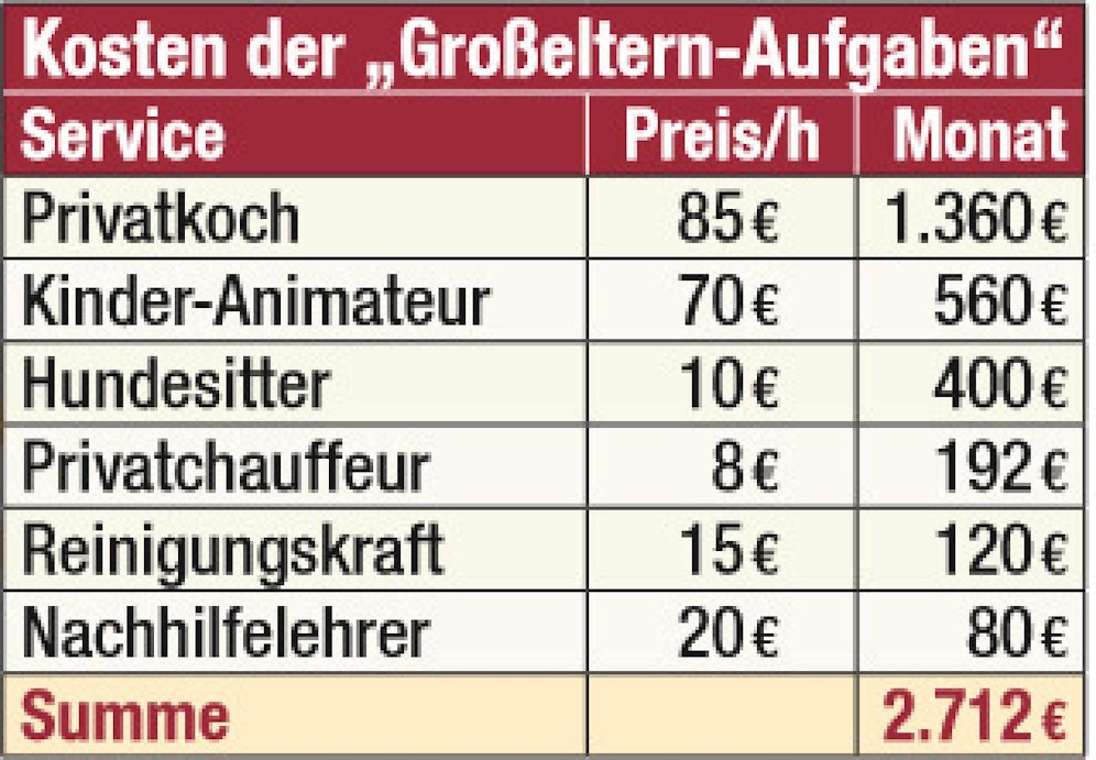 So viel würden Großeltern verdienen, wenn sie bezahlt werden müssten.