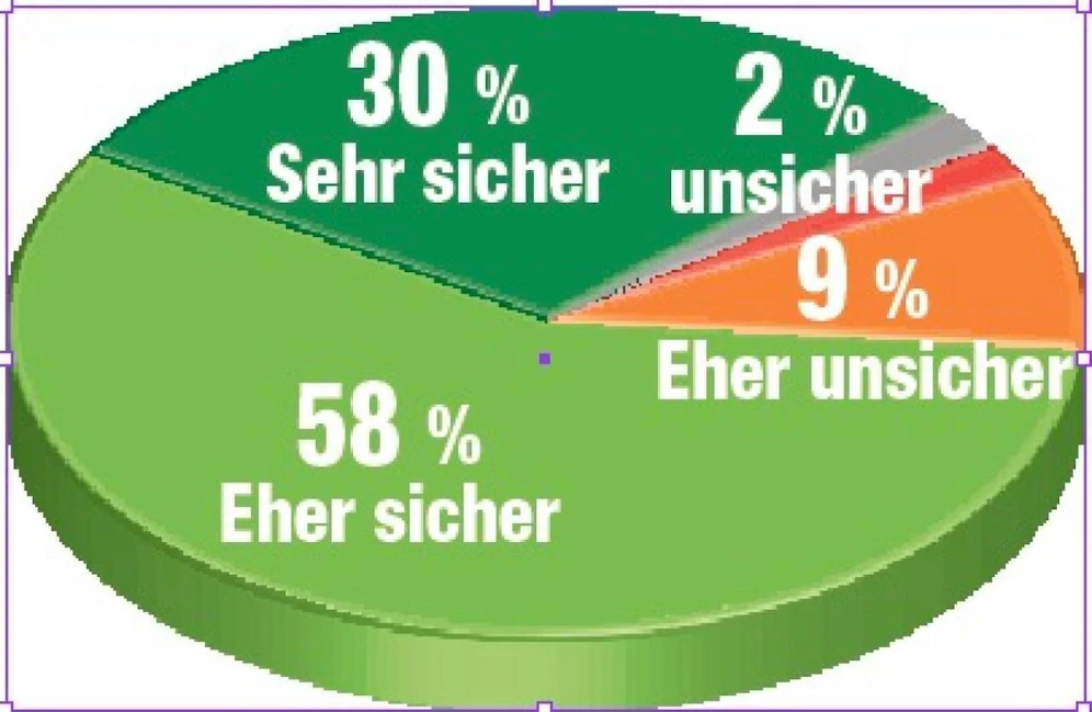 "Heute"-Umfrage: "Wie sicher fühlen Sie sich in Ihrer persönlichen Lebensumgebung?"