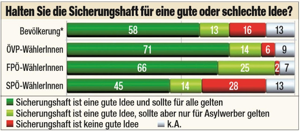 Die "Heute"-Frage der Woche zur Sicherungshaft.