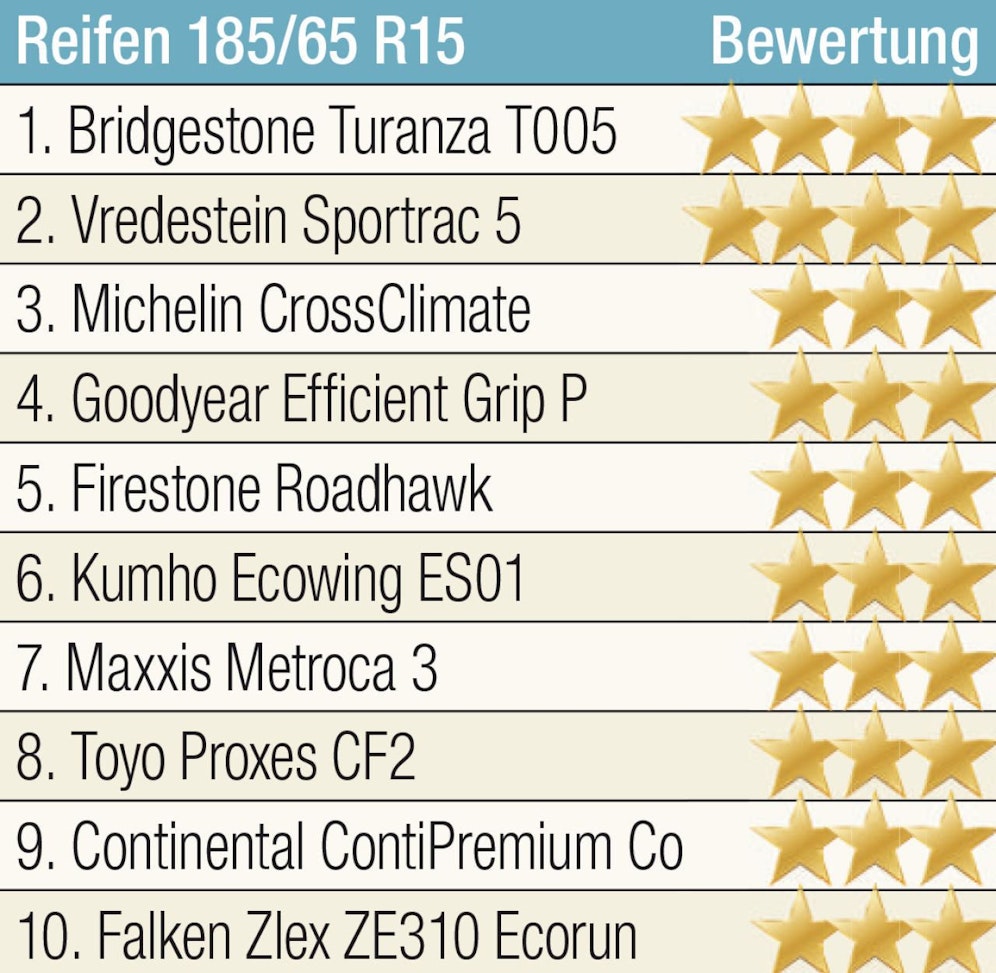 Sommerreifen im Test.