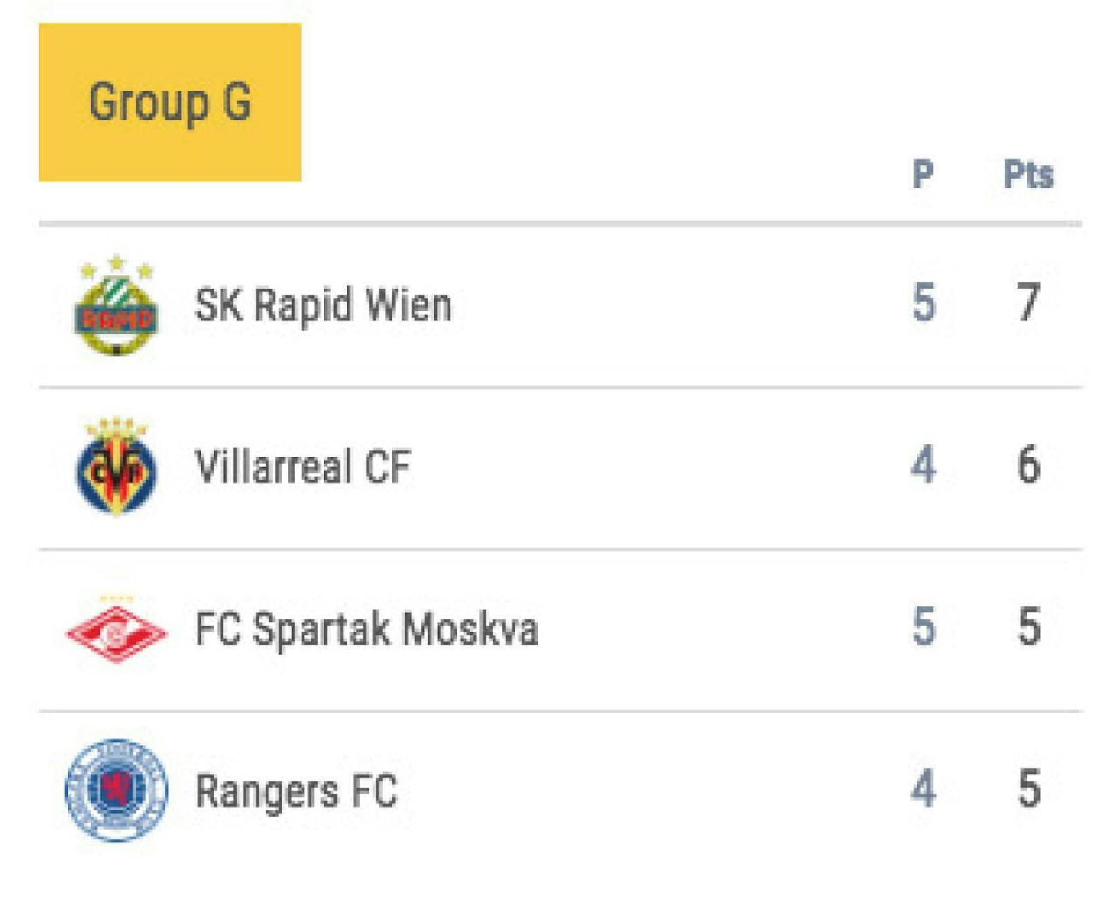 Erfreulich für Rapid: Die zwischenzeitliche Europa-League-Tabelle in Gruppe G