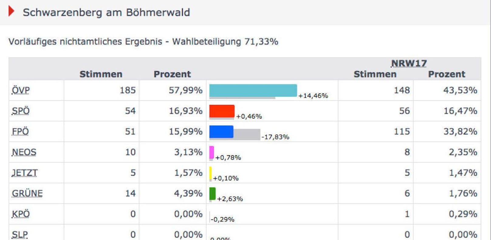 In Schwarzenberg büßte die FPÖ mehr als 17 Prozent ein.