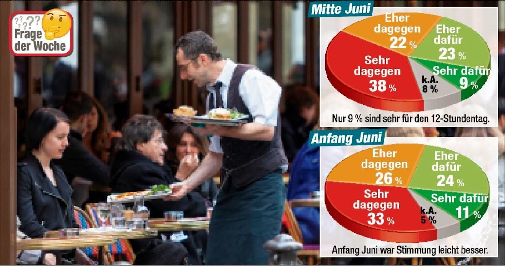 Die Mehrheit der Österreicher lehnt die von der Regierung geplante Erhöhung der Maximalarbeitszeit auf zwölf Stunden ab.