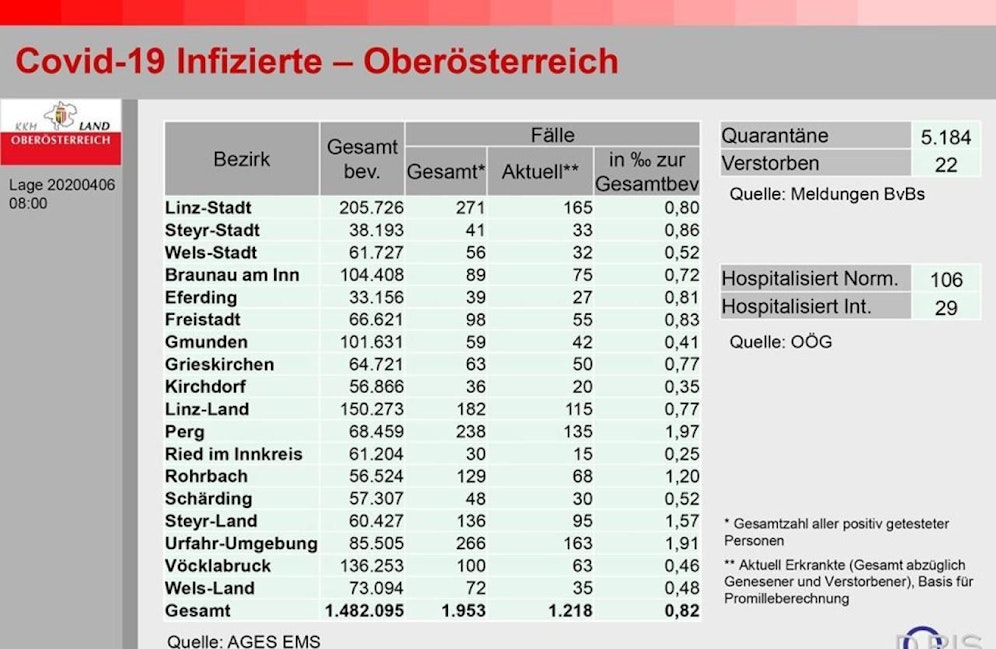 In Oberösterreich ist die Zahl der Corona-Toten in der Nacht auf Montag um zwei auf insgesamt 22 Opfer gestiegen. 