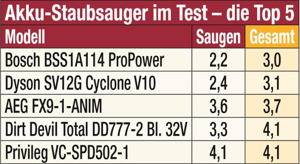 Akku-Staubsauger im Check
