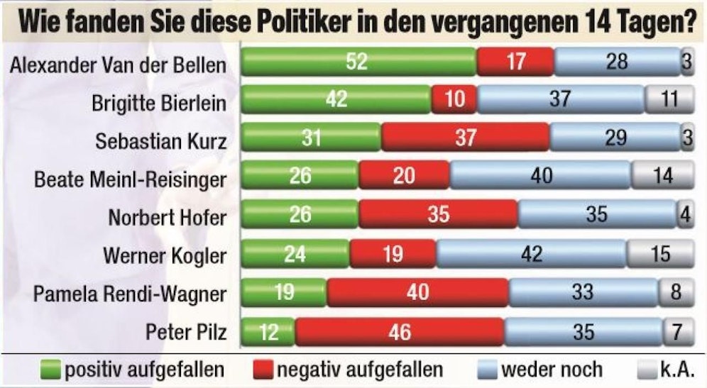 Das "Heute"-Politbarometer.