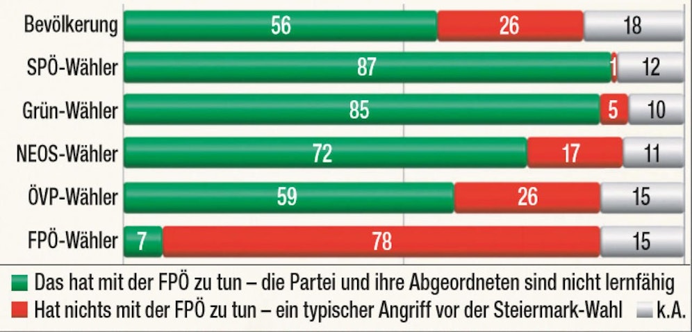Frage der Woche: Ist die FPÖ nach dem neuen Liederbuchskandal lernfähig?