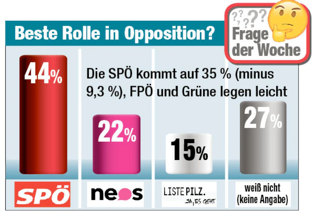 Frage der Woche: Wer macht die beste Opposition?