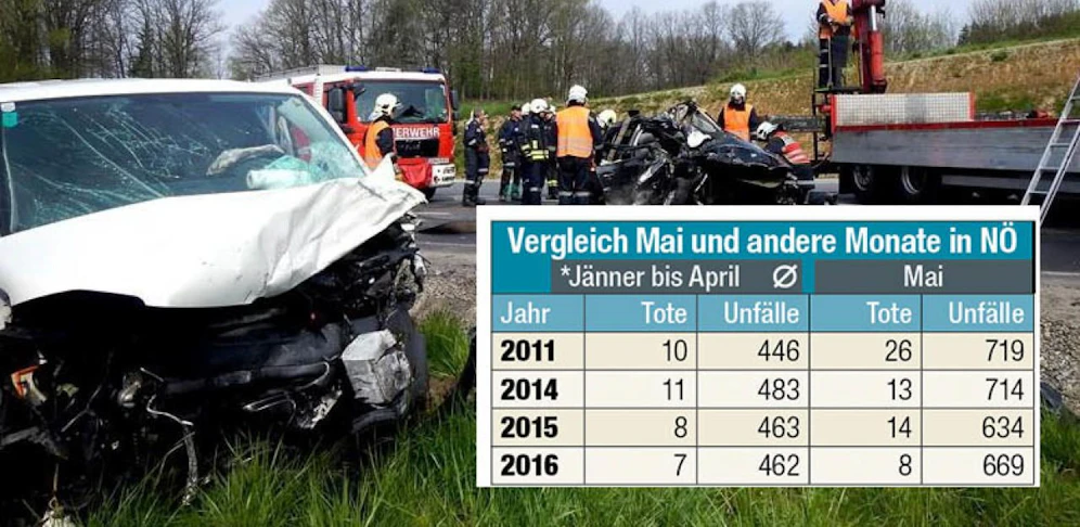Achtung: Im Mai passieren viele tödliche Unfälle, wie hier im Vorjahr bei Gmünd *Durchschnittswert von Jänner bis April