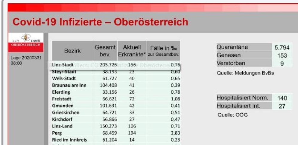 Das sind die aktuellen Corona-Zahlen von Dienstagfrüh (Stand 8 Uhr).