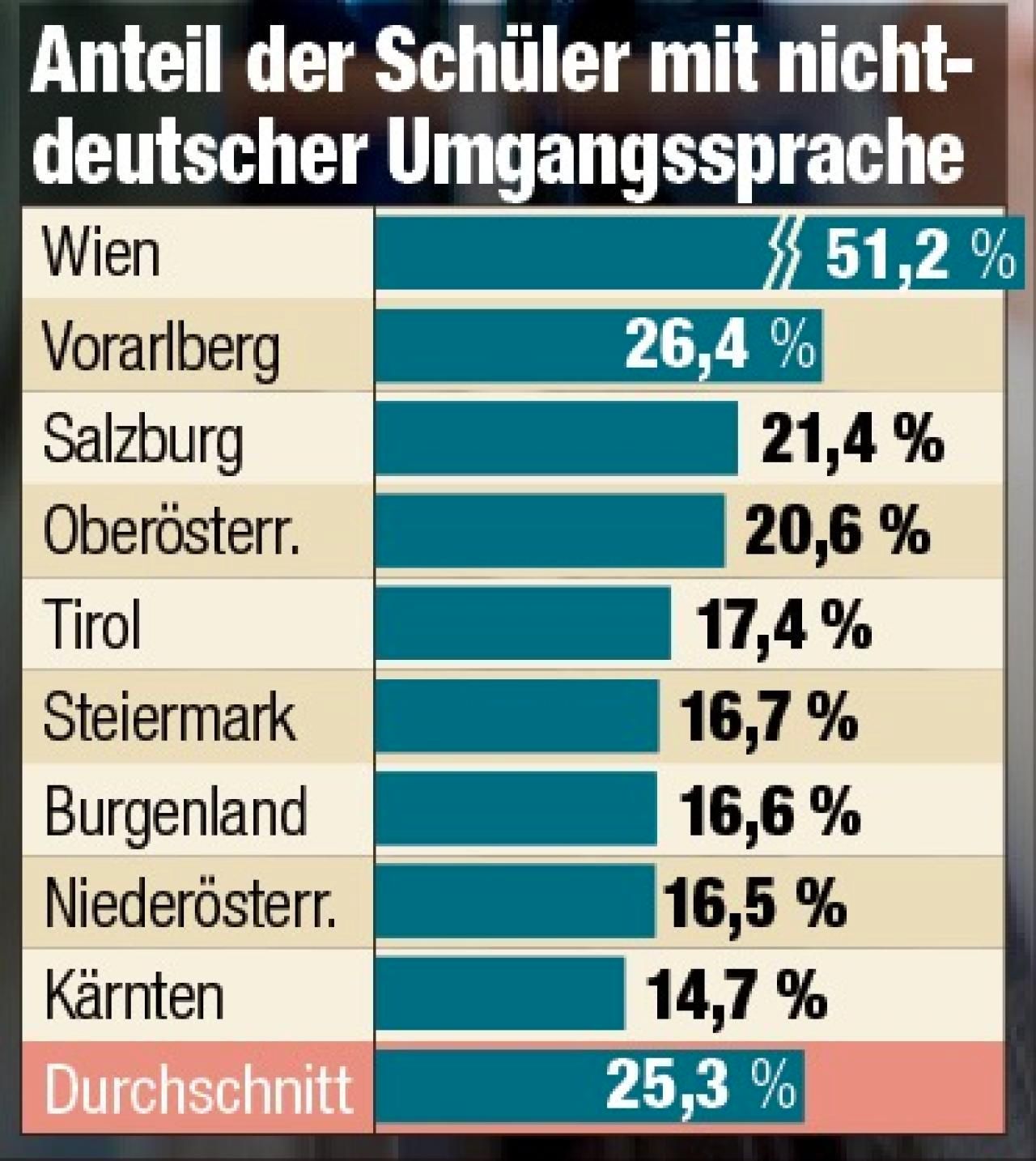 Heute.at - Jedes 4. Schulkind spricht im Alltag nicht Deutsch