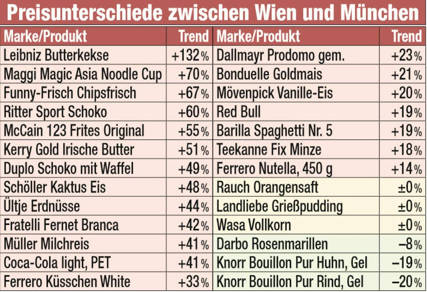 Laut Preischeck der Arbeiterkammer zahlen Wiener durchschnittlich 22 % mehr für Lebensmittel als Münchner. 
