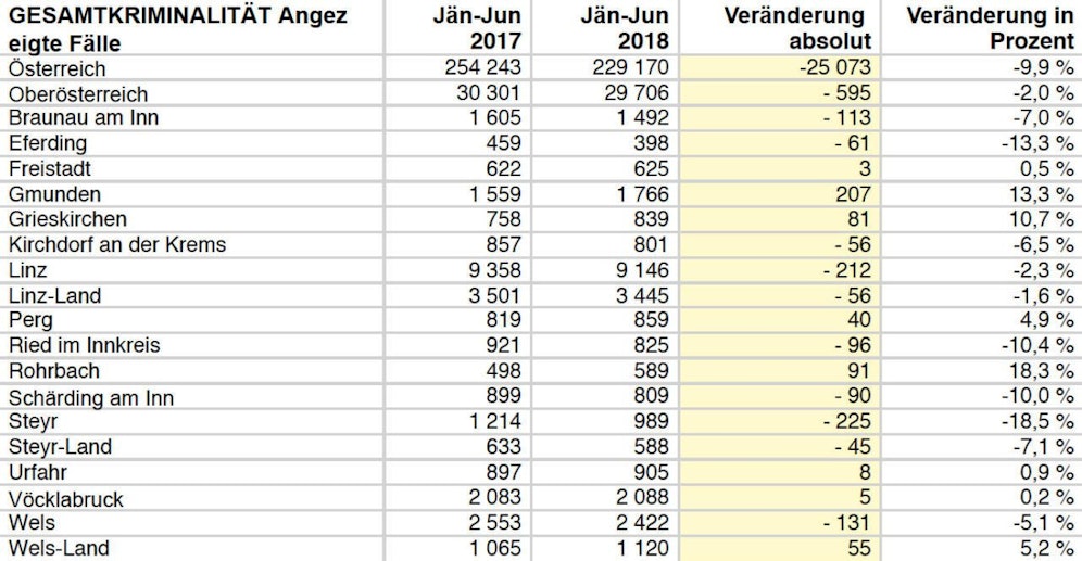 So steht es um die Zahl der Anzeigen in den Bezirken. 