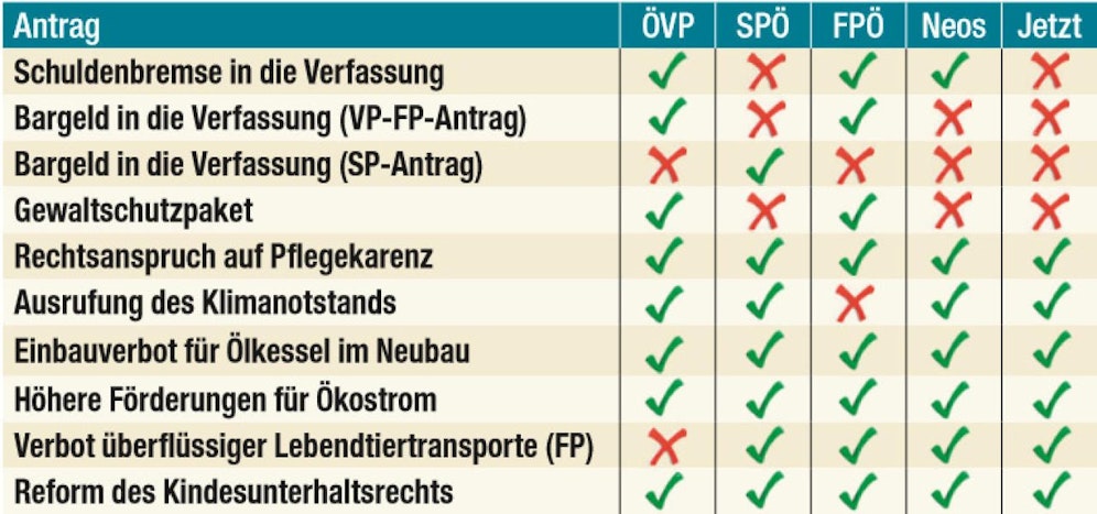 So stimmten die Parteien ab.