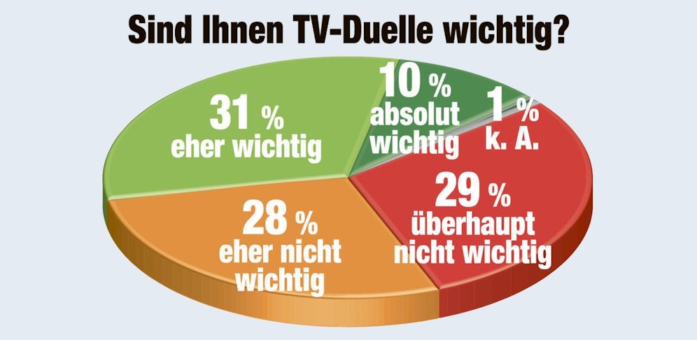 Jedem Dritten sind die TV-Duelle "überhaupt nicht wichtig".