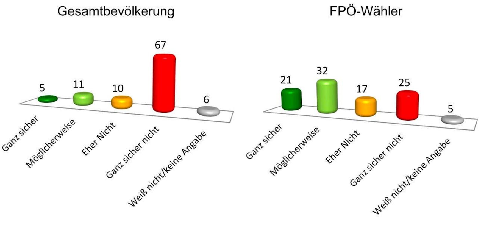 Während die Gesamtbevölkerung eine &quot;Liste Strache&quot; mehrheitlich nicht für wählbar hält, zeigen FP-Wähler durchaus Sympathie dafür.