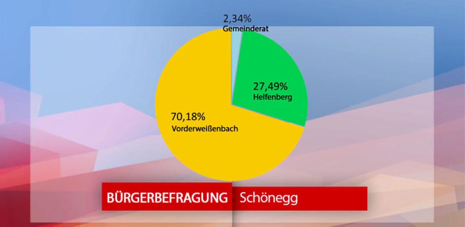 70 Prozent der Schönegger Bürger sind für eine Fusion mit Vorderweißenbach.