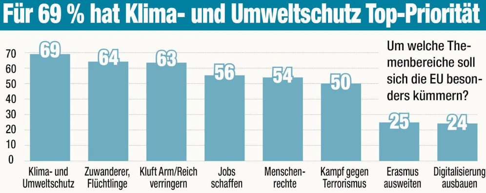 Schülerumfrage der Gesellschaft für Europapolitik.