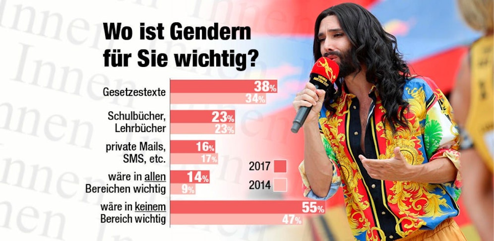 Conchita Wurst wurde beim Singen der "gegenderten" Bundeshymne bei der Beachvolleyball-WM ausgepfiffen. Eine Umfrage zeigt, dass "Gendern" vielen Befragten bei Gesetzestexten wichtig ist, 55 % finden es aber in keinem Bereich sinnvoll. 