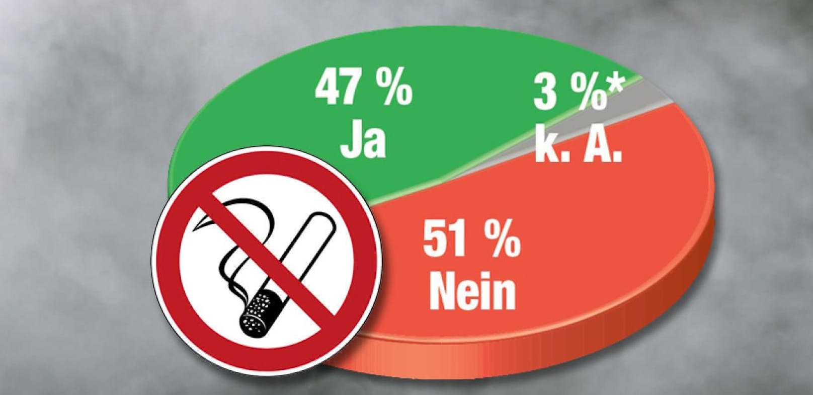 51 % sind gegen das komplette Rauchverbot in der Gastronomie.