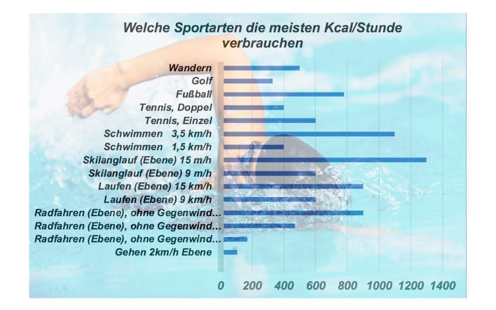 Der Wissenschaftler Manfred Lamprecht sieht im intensiven Skilanglauf und beim Schwimmen den höchsten Kalorienverbrauch. Auch Lauftraining und Radfahren ist sehr effektiv.