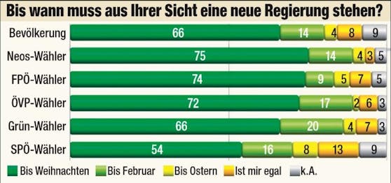 Unsere "Frage der Woche": Bis wann muss aus Ihrer Sicht eine neue Regierung stehen?