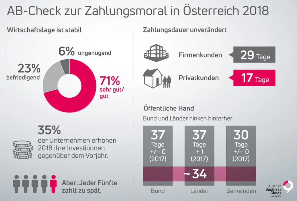 So steht es um die Zahlungsmoral in Österreich.
