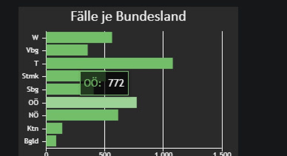 OÖ hatte Dienstagfrüh bereits 772 Corona-Infizierte.