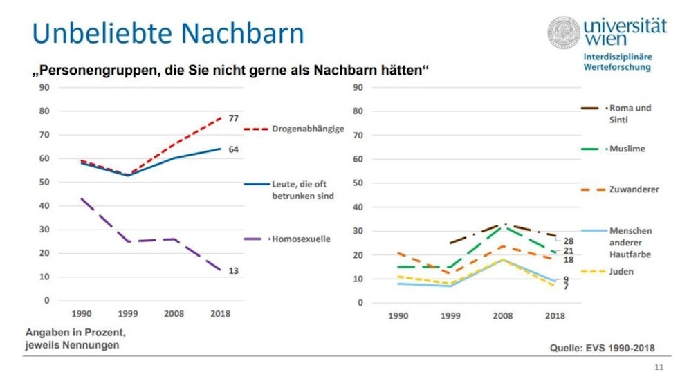 Wertestudie der Uni Wien: "Personengruppen, die Sie nicht gerne als Nachbarn hätten"