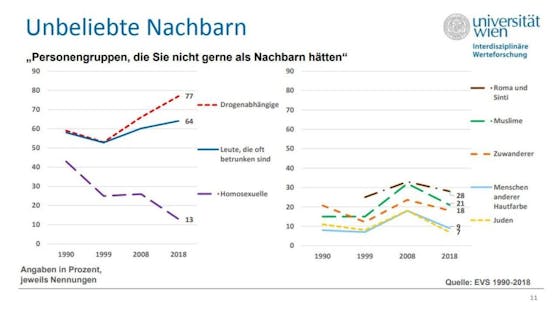 Wertestudie der Uni Wien: "Personengruppen, die Sie nicht gerne als Nachbarn hätten"