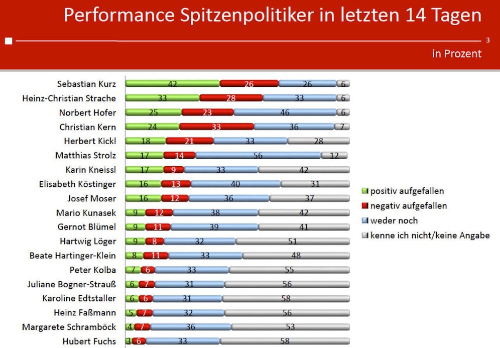 Das Politikerranking von "unique research": Ex-Kanzler Kern mit überraschend hohem Negativwert (Maximale Schwankungsbreite: +/- 4,4%)
