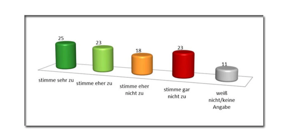 Die Umfrage zur Frage: Sollen Asylwerber eine Lehre starten dürfen?