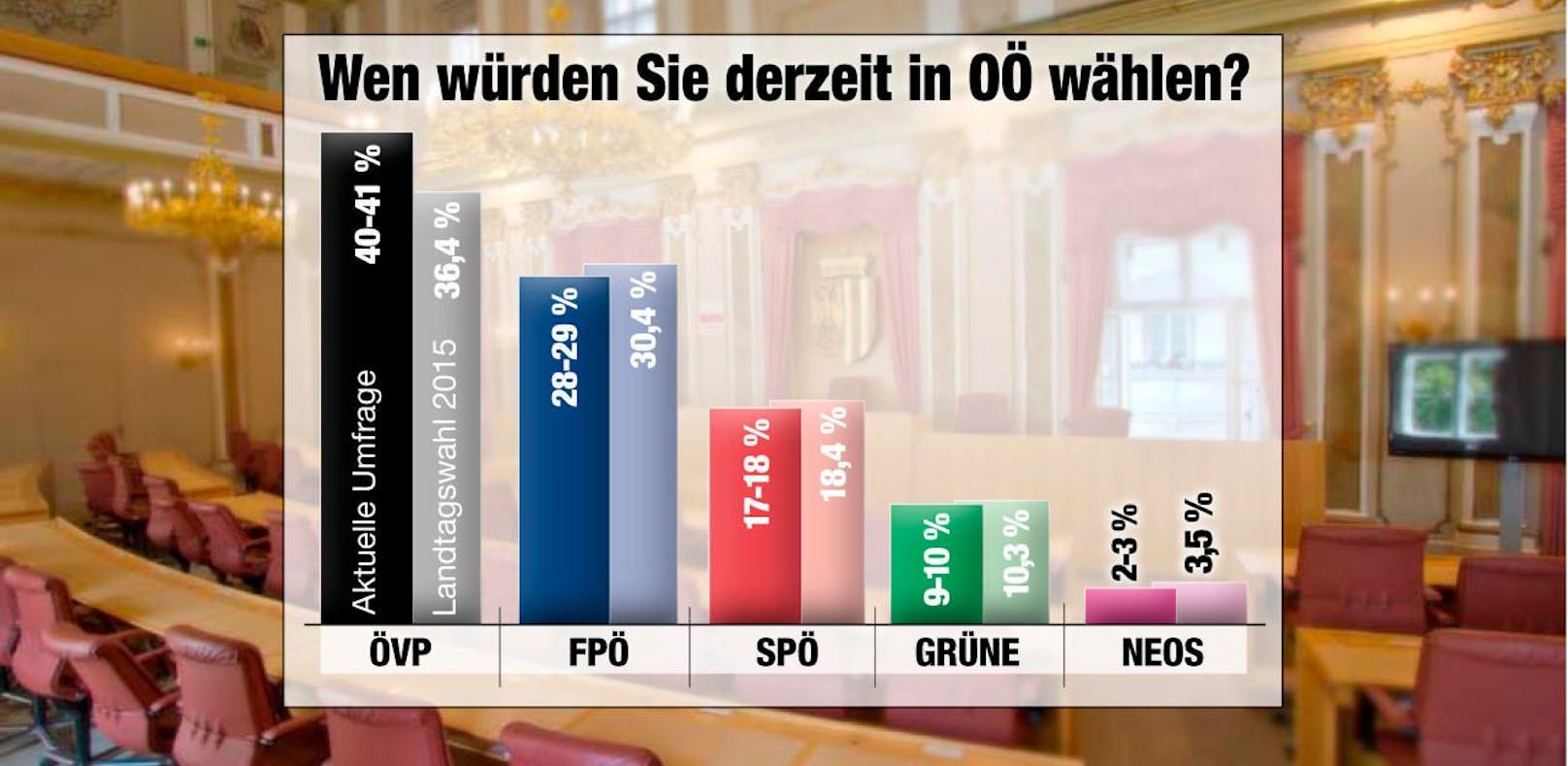 Laut einer neuen Umfrage liegt die ÖVP in Oberösterreich wieder über 40 Prozent.