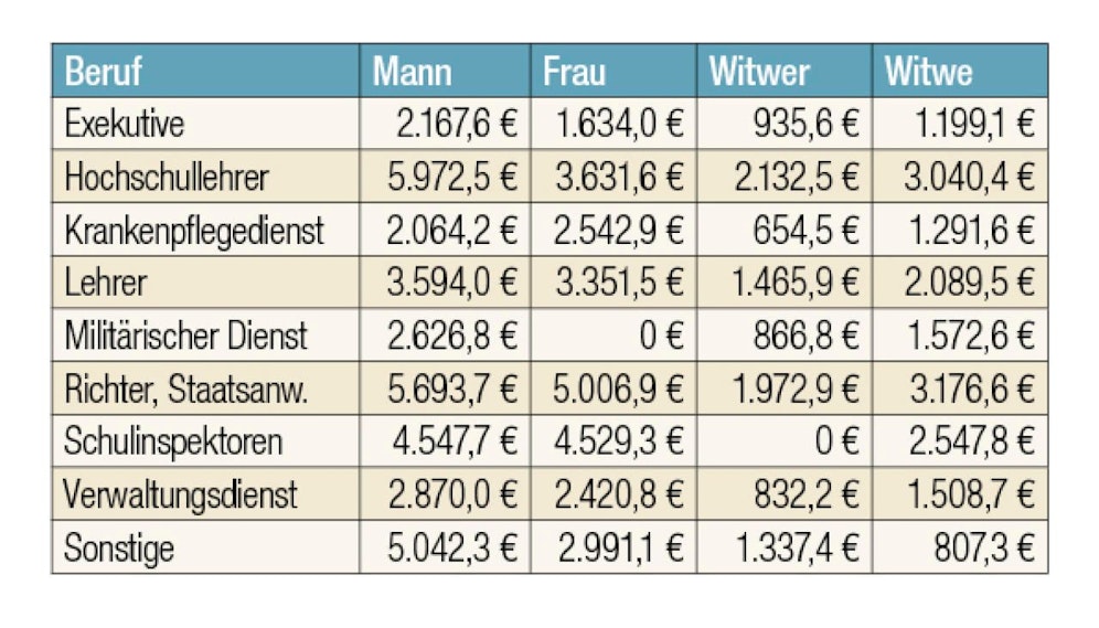 Beamtenpensionen in Österreich: Durchschnittlicher monatlicher Ruhegenuss bzw. Versorgungsgenuss ("Witwenpension"). Stand 2016.