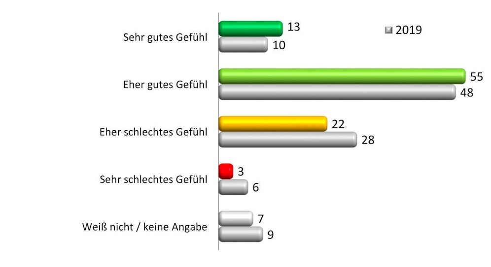 Wenn du daran denkst, was das Jahr 2020 bringt, hast du da ein gutes oder schlechtes Gefühl?
