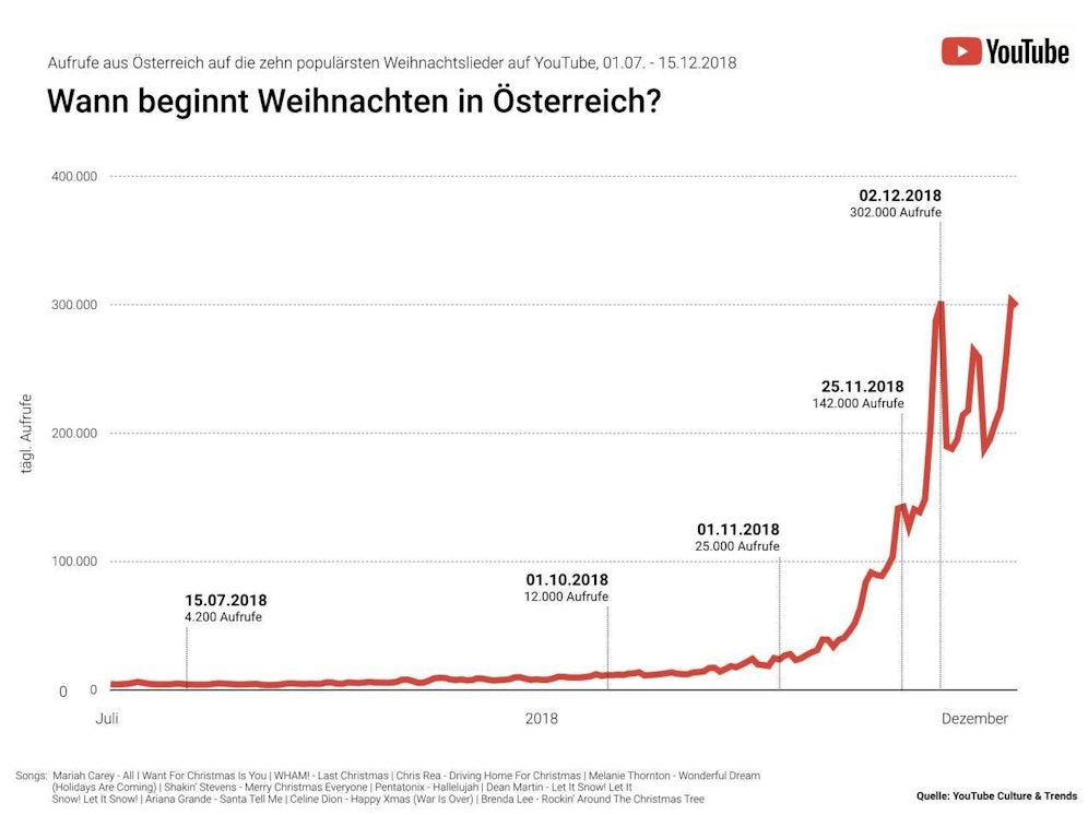 Die Aufrufe steigen in der Weihnachtszeit.