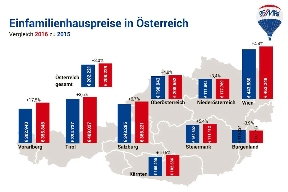 Einfamilienhäuser: So veränderten sich die Preise von 2015 auf 2016