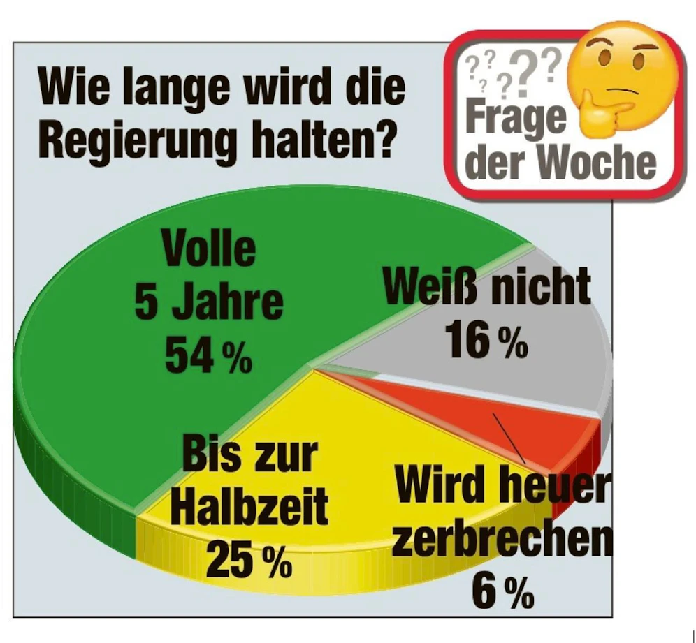 "Frage der Woche": Wie lange wird diese Regierung halten?
