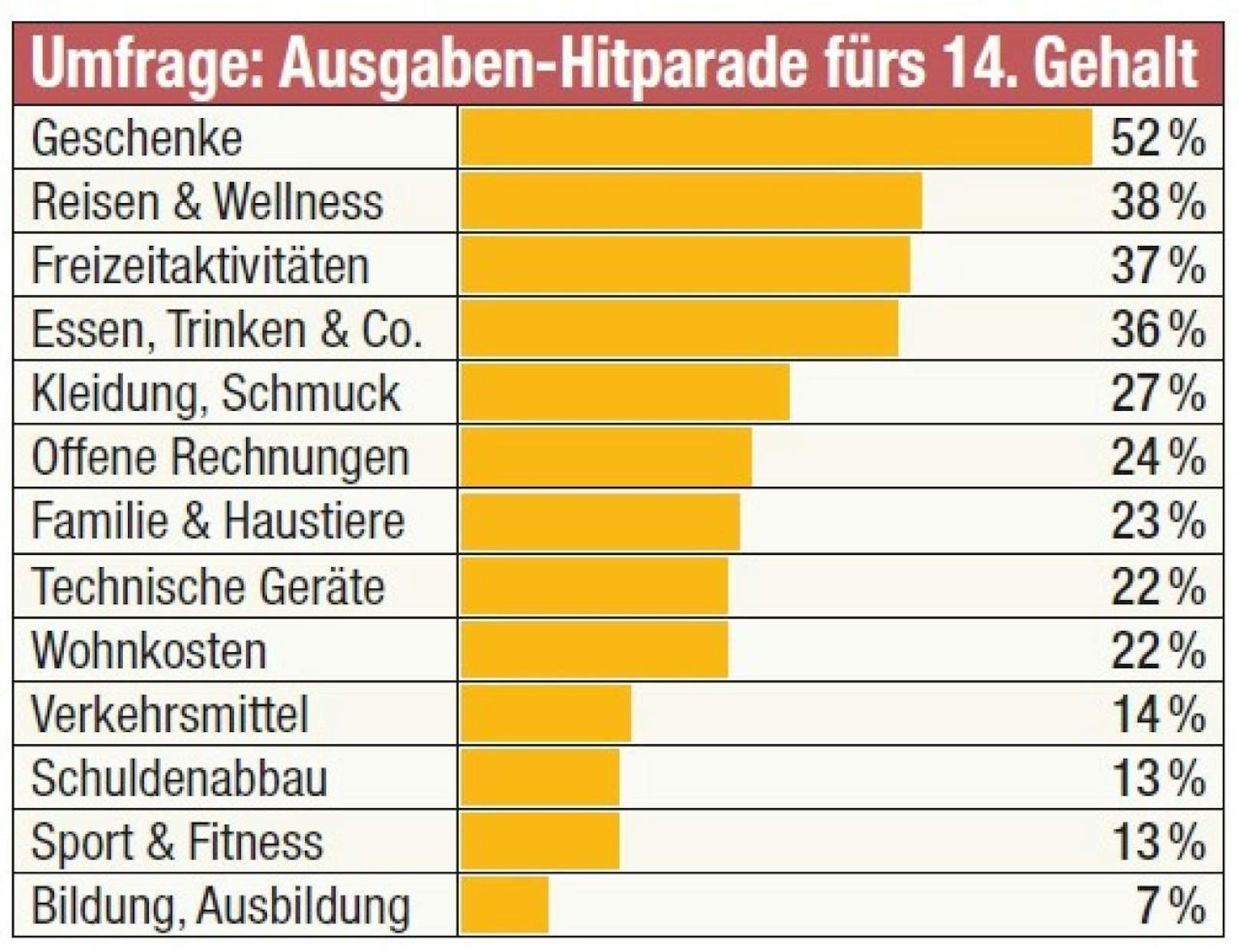 Umfrage: Dafür nutzen die Österreicher ihr 14. Gehalt.