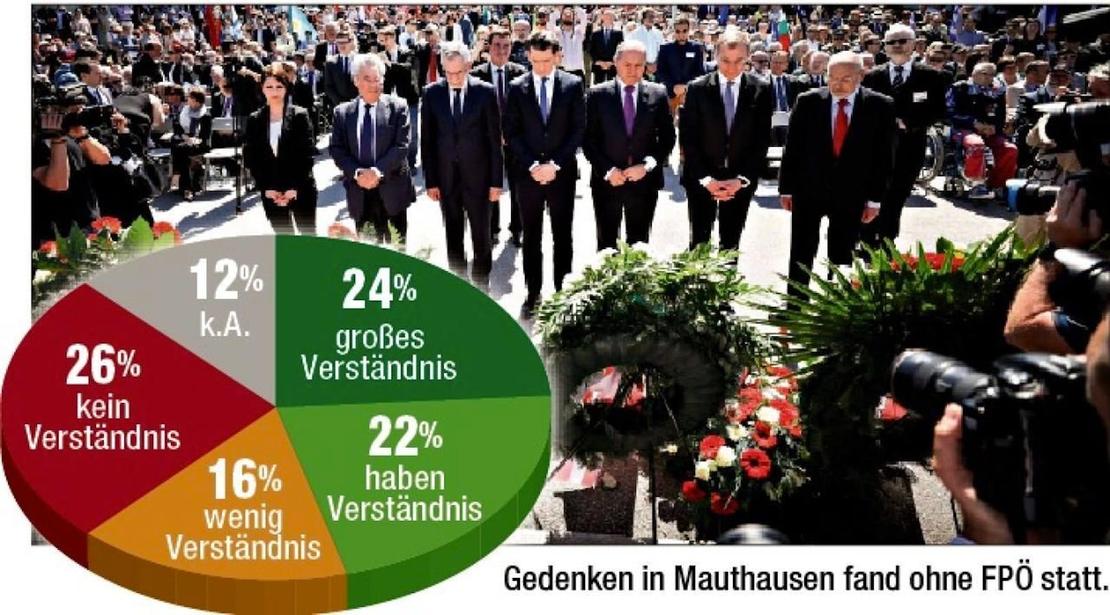 Frage der Woche: Haben Sie Verständnis dafür, dass führende FPÖ-Politiker von Veranstaltern nicht zu Gedenkfeiern eingeladen werden? Foto: Arno Melicharek /HBF, Grafik: &quot;Heute&quot;