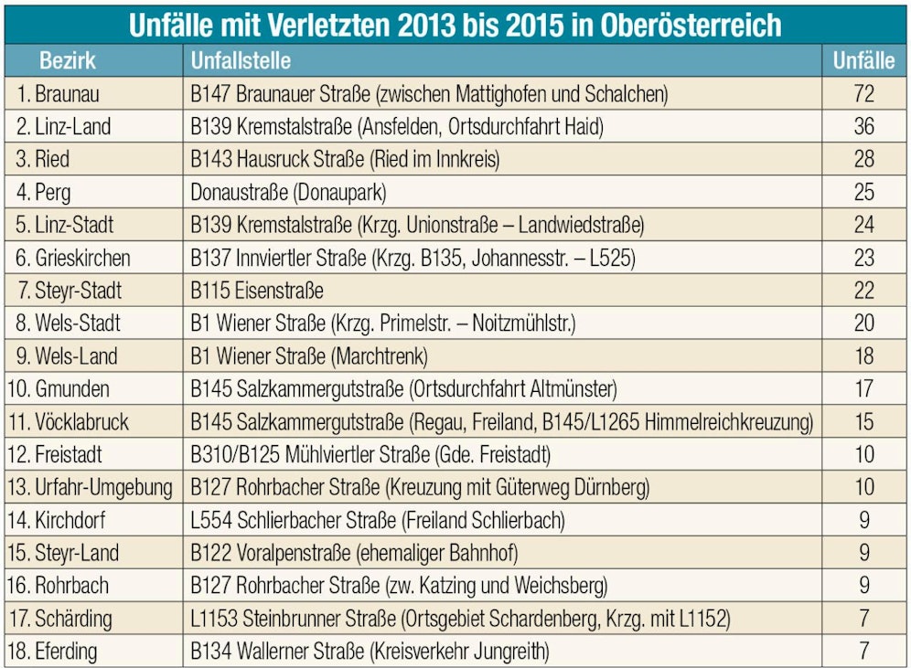 Die größten Unfallhäufungsstellen der Bezirke Oberösterreichs.